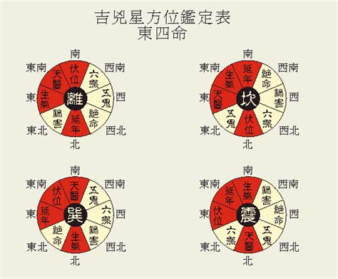 八宅命卦|易经堂：八宅命卦吉凶速查表